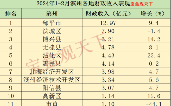 滨州财政收入2024年：2024年1-2月滨州各地财政收入表现，邹平增速出色，博兴稳居第三