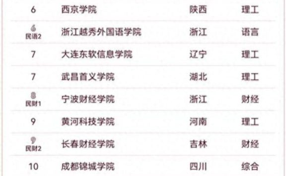 2024年民办大学50强排名：山东协和学院夺冠，浙江树人学院排第3