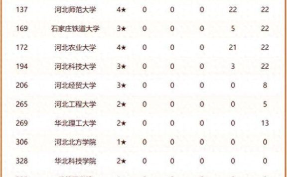 2024年河北高校排名：两所大学进全国100强，河北工业大学排第3