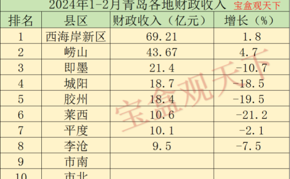 青岛财政收入2024年：2024年1-2月青岛各地财政收入，即墨总量位居前列，崂山增速出色