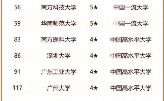 2024年广东高校排名：中山大学稳居第1，广东工业大学优秀