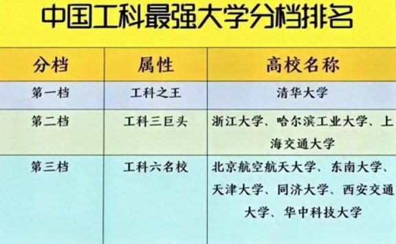 工科大学2023年档次排名：32所大学分5档，华中科技大学居第3档