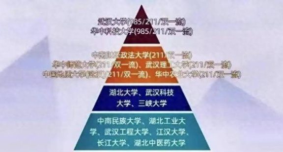 湖北省高校2023年档次排名：65所大学划分为8档，湖北大学居第3档