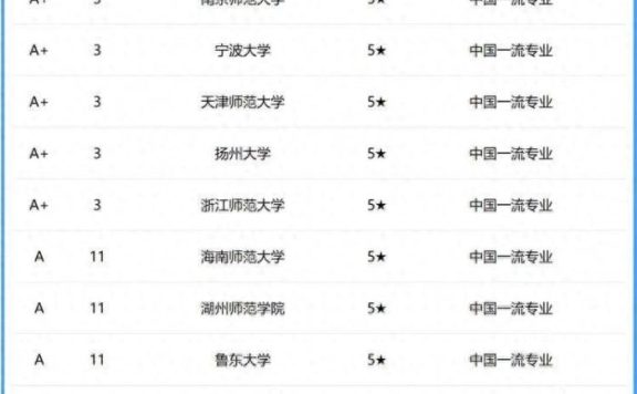 小学教育专业2024年大学排名:62所大学上榜,首都师范大学夺冠