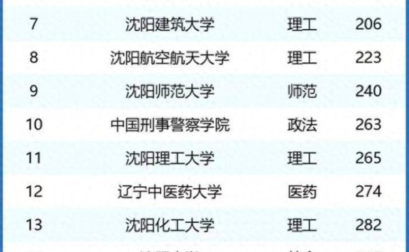 沈阳市高校2024大学排名:6所大学进全国前200,中国医科大学第2