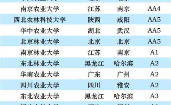 农林类大学2023年档次排名:42所高校分15档,南京农业大学第2档