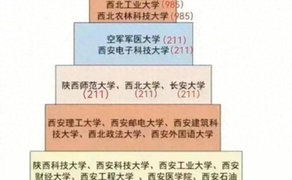 陕西高校2023年档次排名：48所大学划分10档，陕西师范大学第3档