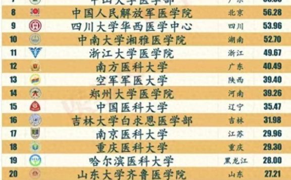 医学院校临床实力百强榜:北京协和医学院仅第3,湘雅医学院第10