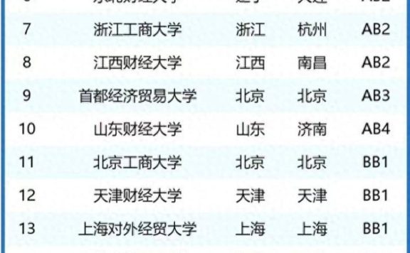 全国财经大学52强排名2024:对外经济贸易大学强势突围,居榜单第2名