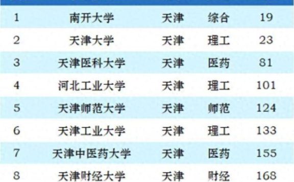 2024年天津高校排名：南开大学持续引领，天津医科大学稳居第3