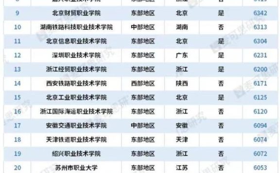 高职院校2023年毕业生月收入100强:最高6683元,河南机电职院第2