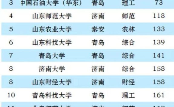 山东省2023年最好大学排名：45所大学上榜，山东师范大学居第4名