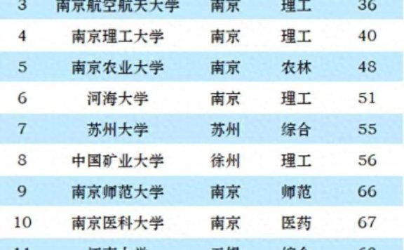 2023年江苏省高校50强：南京大学稳居第一，南京农业大学排第5