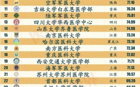 医学院校2024年人才培养100强:复旦大学夺冠,河北医科大学优秀