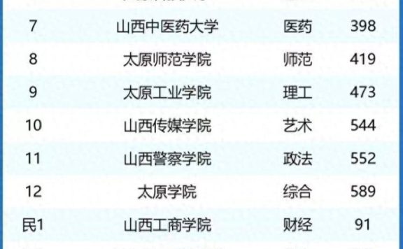 太原市2024年大学排名:4所大学进全国前200名,太原理工大学夺冠