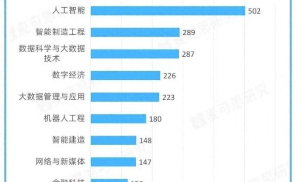 这4类大学专业,人才紧缺就业前景好,考生和家长可重点关注!
