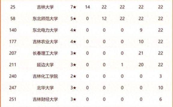 2024年吉林高校排名:42所高校上榜,东北电力大学排第3名
