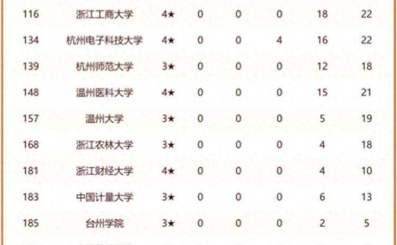 2024年浙江高校排名：宁波大学仅次浙江大学，浙江工业大学第3