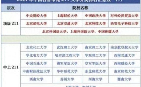 211工程大学分类排名:74所大学划分为5档,武汉理工大学居第2档