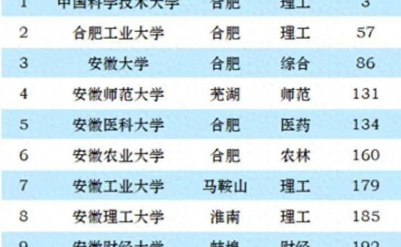 安徽省2023年最好大学30强，中国科大实力不俗，安徽师大排第4名