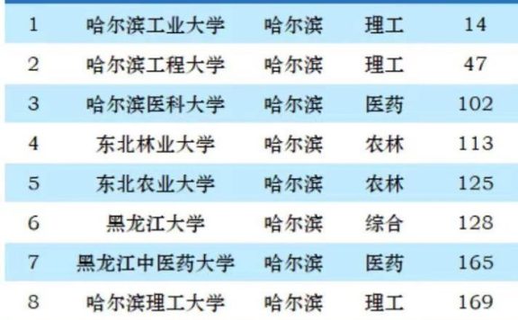黑龙江2023最好大学排名：哈尔滨工业大学第1，哈尔滨医科大学第3