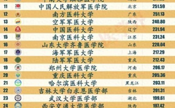 医学院校2024年综合实力排名:浙大医学院排第7,南京医科大排15