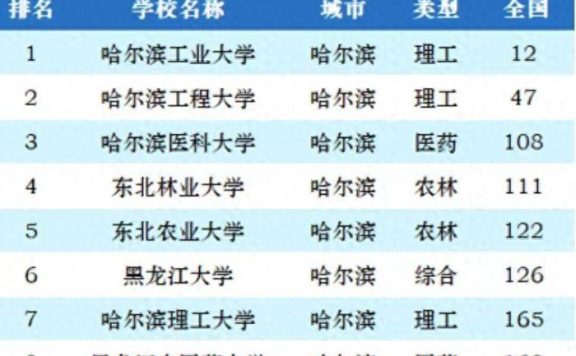 2024年黑龙江高校排名：哈工大一枝独秀，哈尔滨医科大学第3