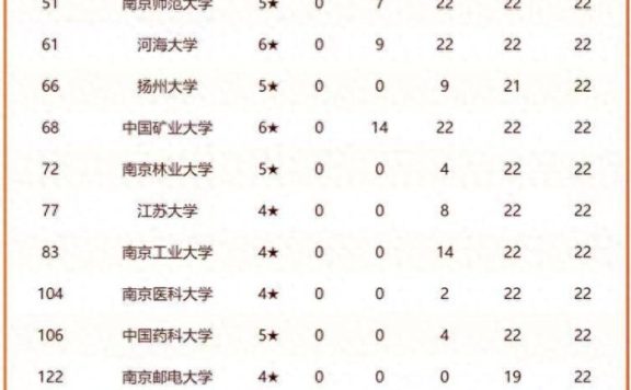 2024年江苏高校排名：东南大学稳居第2，苏州大学排第4名