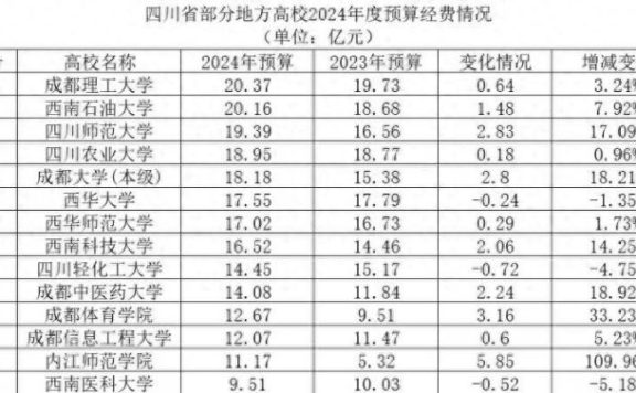 四川省大学2024年办学经费排名：最高20.37亿，四川师范大学排第3