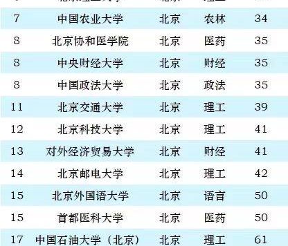 2024年最新北京市大学56强:中国人民大学第3,中央财经大学排第8