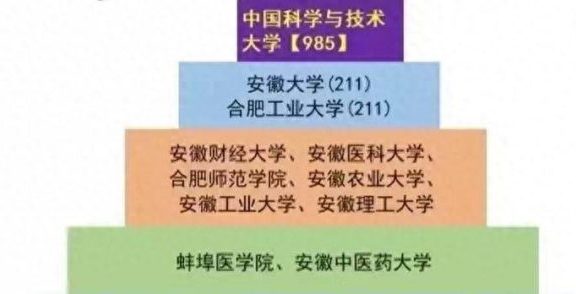 安徽省高校2023年档次排名：52所大学分8档，安徽财经大学居第3档