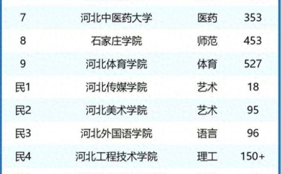 2024石家庄市高校排名:3所大学进入全国200强,河北医科大学第2