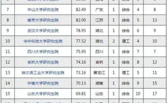 研究生院2024年排名:清北无缘榜首,苏州大学研究生院表现优秀