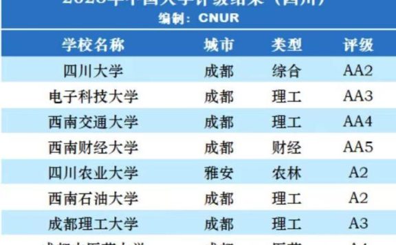 四川高校2023年档次排名：35所大学分15档，西南交通大学居第3档