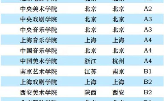 艺术类大学2023档次排名:35所大学分11档,北京电影学院居第1档