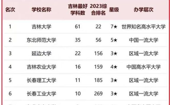 吉林高校2023年优势学科排名:吉林大学居第1,东北电力大学优秀