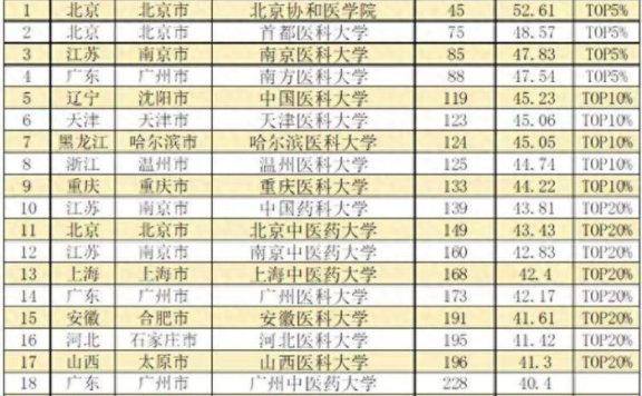 医药类大学2023年综合指数排名：87所大学上榜，南京医科大学第3