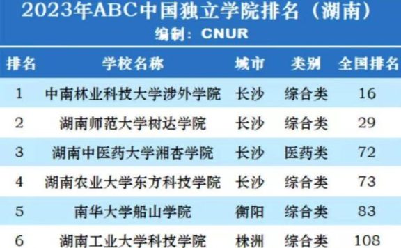 湖南2023年独立学院排名：13所大学上榜，湖师大树达学院排第2名