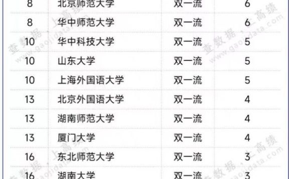 中国高校文科影响力50强排名：149所大学上榜，中国人民大学夺冠