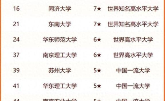 长三角高校2024年排名：复旦大学夺冠，苏州大学排第10名