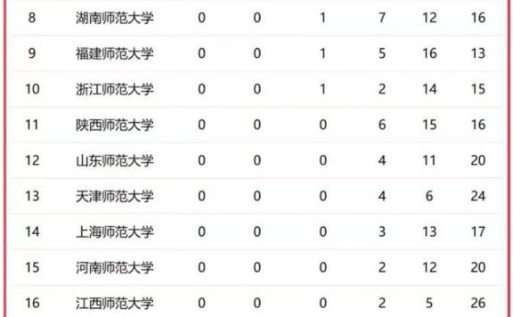 师范类大学2023年一流学科排名:北京师大独领风骚,华中师大第3