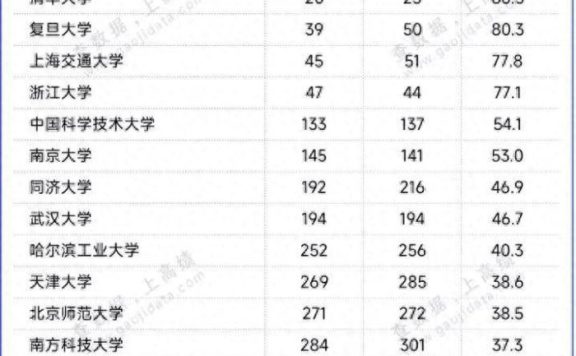 中国高校QS世界大学排名出炉2025:武汉大学前10,上海大学表现优异