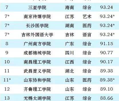 民办大学2024实力排名：重庆移通学院夺冠，吉林外国语大学排第7