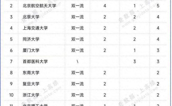 两院院士2023入选高校排名：52所大学上榜，北京航空航天大学第2