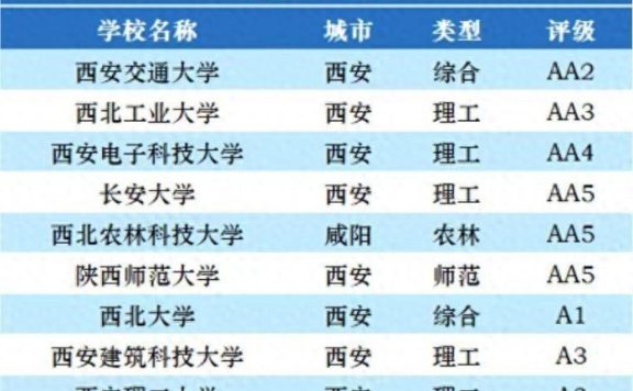 陕西高校2023年档次排名：35所大学分15档，陕西师范大学居第4档