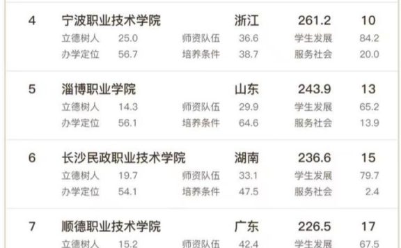 2023高职院校100强:金华职业技术学院夺冠,宁波职业技术学院第4