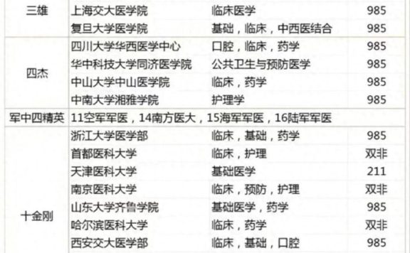 医学院校2023实力排名:北协和称为“一霸”,哈尔滨医科大学亮眼