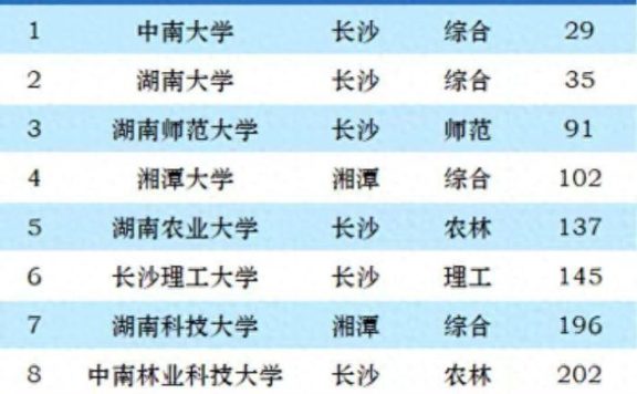 2023年湖南省最好大学排名：3所大学进全国100强，湘潭大学排第4