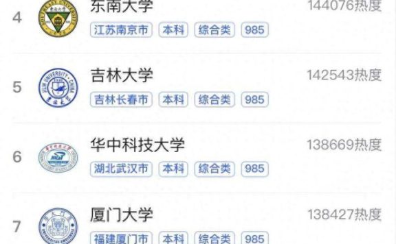 2023年最受欢迎的985工程大学排名：第一很意外，山东大学排第2