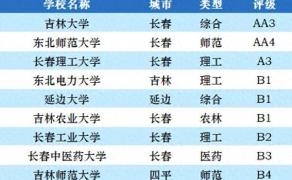 吉林省大学2023年排名:25所大学划分11档,东北师范大学居第2档